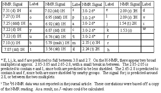 NMR Table